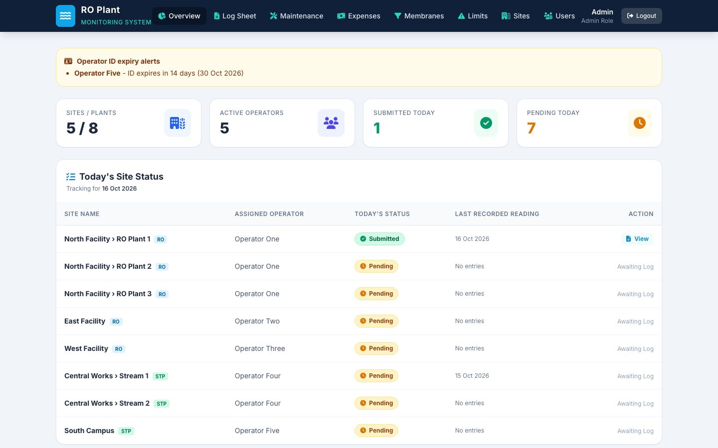 Admin overview dashboard showing site, operator, submitted and pending counts and a table of each plant's status for the day. Names are anonymized.