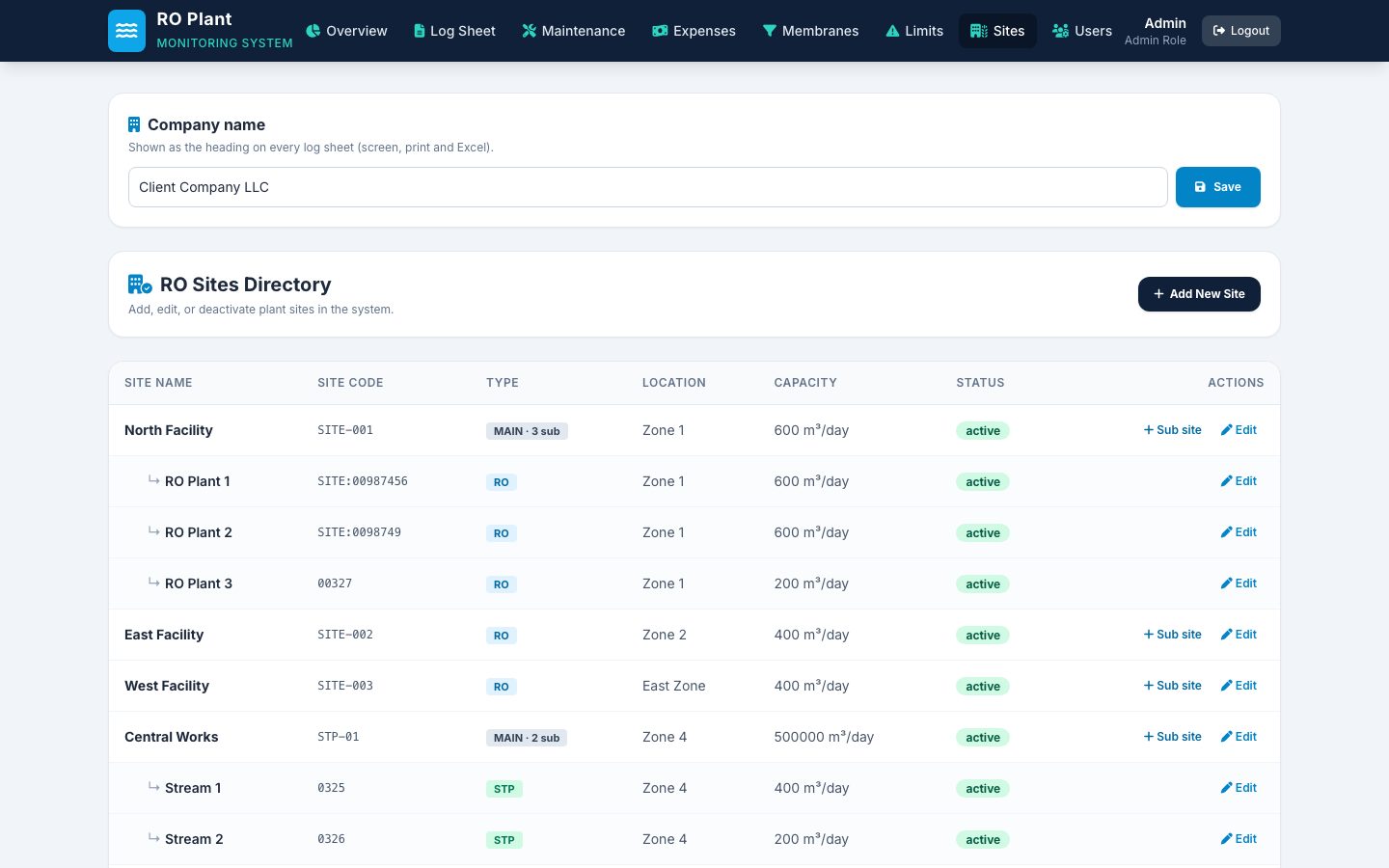 Sites directory listing main sites with their sub-sites, type, location and capacity. Names are anonymized.